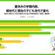 自主的な学びを重視8割超、課題は習慣化…生成AI利用4割 画像
