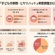 子供の誤飲、ヒヤリハット経験は約50％…最多は「紙・シール類」 画像