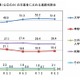 山口県、大学等進学率は微減51.6％…公立高卒の進路調査 画像