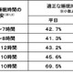 子供の睡眠不足、高校生の約7割が厚労省推奨時間に届かず 画像