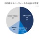 【シルバーウィーク2026】6割超の家族がお出かけ予定…約半数が予算アップ 画像