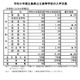 【高校受験2027】広島県公立高、安芸府中など12校で計480人減 画像