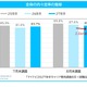27年卒就活、内々定率85.6%も…就職表す漢字は「苦」「耐」「迷」 画像