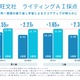 英検ライティング、解き直しでスコア向上…旺文社が効果実証 画像