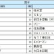 27卒就職人気ランキング、伊藤忠商事が男女・文理すべてで1位 画像