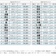 全国約410人…名字ランキング最下位に「沢尾」など 画像