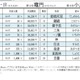 全国に10人「四月一日」の読みは？珍しい名字ランキング 画像