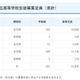 【高校受験2027】鹿児島県公立高2校で定員減…一定枠は鶴丸など16校が設定 画像