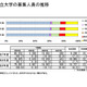 【大学受験2027】国公立大の募集人員13万1,325人、前年度比512人増 画像