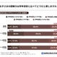 小学生の読解力、保護者の44％が「学年目安と異なる」と回答 画像