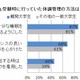 11％が受験当日に体調不良、学力による意識の違いも 画像
