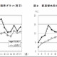 福島で肥満の子ども増加、原発事故による運動不足影響か…文科省調査 画像