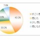 受験本番で起きた想定外のトラブル…1位は「体調不良」 画像