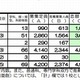 【高校受験2013】京都府公立高校志願状況、推薦2.08倍・特色2.3倍・適性1.82倍 画像