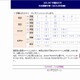 【大学受験2013】代ゼミ解答速報、早慶を追加 画像
