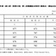 【大学受験2013】東大（前）第1段階選抜合格発表 画像
