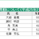 桜宮高校、新校長は市教委の大継指導部長が兼任…民間から適任者見つからず 画像