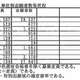 【高校受験2013】兵庫県公立高校の出願状況、全日制1.11倍 画像