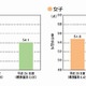 中学女子の3割が1週間の運動時間60分未満…文科省調査 画像