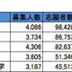 関西・私立大学人気ランキング2013…受験者数・合格倍率・辞退率 画像