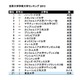 世界学術大学ランキング発表…物理で東大7位、化学で京大9位 画像