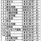 面倒見が良い中高一貫校ランキング1位は「京華」 画像