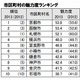 魅力的な市区町村1位は「京都市」…都道府県では北海道が5年連続1位 画像