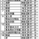 【中学受験2014】保護者に人気がある中高一貫校ランキング、1位「早稲田実業」 画像