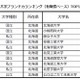 大学ブランド力ランキング2013-2014 北海道・東北、AIUが躍進 画像