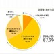 7割の親が幼児期の早期教育に興味あり、費用は年平均9.7万円 画像