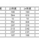 【中学受験2014】灘中学の実質倍率は2.97倍…過去6年で最高 画像