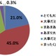 9割以上が大事と考える資格取得、チャレンジしない理由はお金と時間 画像