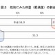 小5男児は肥満、女児は痩身が多い…厚労省調べ 画像