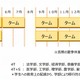 東大が2015年度に導入する4ターム制とは…学部で異なる区切り 画像