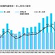 大卒求人倍率1.61倍と好調、求人数も25％増 画像