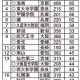 医学部に強い高校ランキング、1位は「東海」 画像