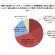 7割の学生が「大学名による就職格差」を実感 画像