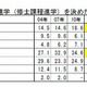 理系院生の4割「大学院進学当たり前」、文系院生の3割「生活苦しい」 画像