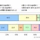 夏休みの部活動、体育系中高生の4割以上が「ほぼ毎日」 画像