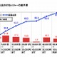 【夏休み】レジャーの平均予算は36,783円、回数は2.9回 画像