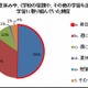 【夏休み】小学生の半数が毎日勉強、約6割が中盤までに宿題終了 画像