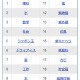 【夏休み】「自由研究」とともに検索されるワードランキング 画像
