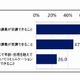 高校生の74％が「MOOCを自身の成長に活かしたい」 画像