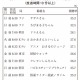 幼児のテレビ視聴時間は1日2時間未満、人気は「妖怪ウォッチ」 画像