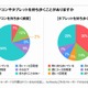 求めるのは軽さ・速さ・バッテリー、大学生のモバイルノートPC 画像