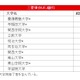 【大学と就職】大学別・学部系統別 2014年度 実就職率ランキング 画像
