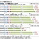 9割以上の大学がキャリア教育を実施、勤労観の育成など…文科省H24年度調査 画像