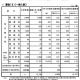 【高校受験2015】広島県公立選抜IIの確定志願状況、市立基町1.16倍 画像