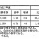 【高校受験2015】兵庫県公立高校出願状況（確定）、神戸（普通）1.14倍 画像