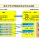 東大大学院、経済学研究科と新領域創成科学研究科を再編 画像